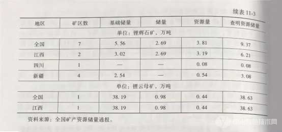 中國鋰礦資源量、儲量及其主要分布