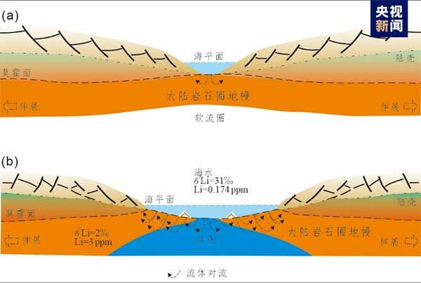 我國(guó)科學(xué)家在大陸地幔中發(fā)現(xiàn)來(lái)自海洋的鋰元素