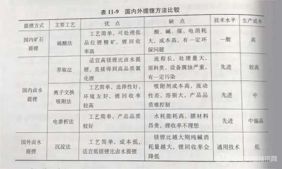 冶金百科 | 鋰冶金 - 國(guó)內(nèi)外冶金方法的比較