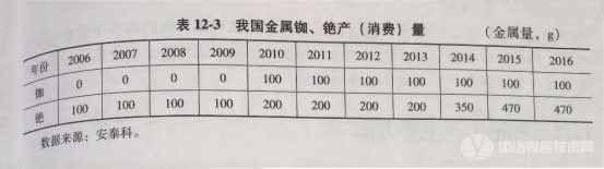 冶金百科 | 銣銫冶金 - 銣、銫金屬的生產(chǎn)與消費(fèi)