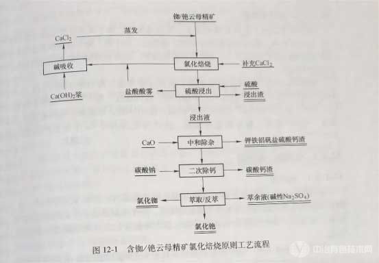 冶金百科 | 銣銫生產(chǎn)主要方法 - 沉淀法、離子交換法及溶液萃取法