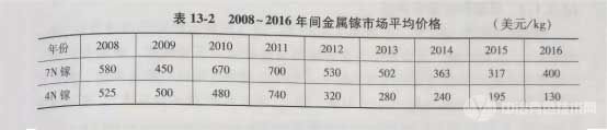 2008-2016年間金屬鎵市場平均價格