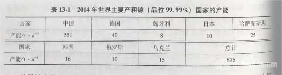 冶金百科 | 鎵冶金 - 資源狀況與金屬產(chǎn)量和消費(fèi)