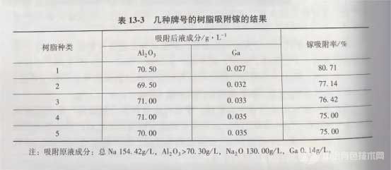 冶金百科 | 鎵冶金主要方法 - 鋁酸鈉溶液中提取鎵