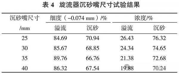 旋流器沉砂嘴尺寸試驗(yàn)結(jié)果