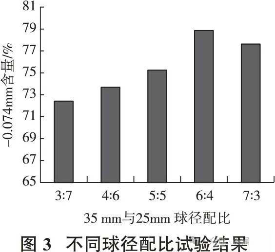 不同球徑配比試驗(yàn)結(jié)果