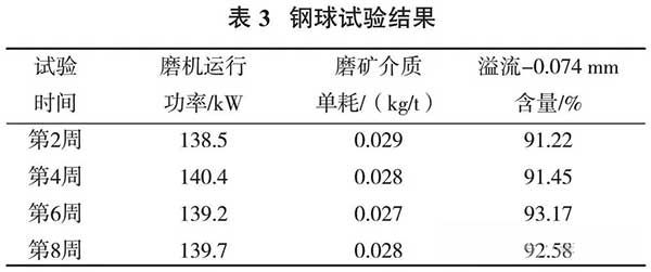 鋼球試驗(yàn)結(jié)果