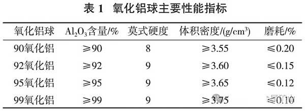 氧化鋁球主要性能指標(biāo)