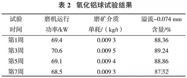 氧化鋁球試驗(yàn)結(jié)果