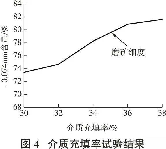 介質(zhì)充填率試驗(yàn)結(jié)果