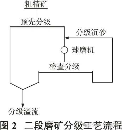 二段磨礦分級(jí)工藝流程