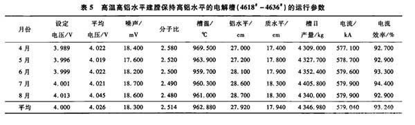 高溫高鋁水平建膛保持高鋁水平的電解槽的運(yùn)行參數(shù)