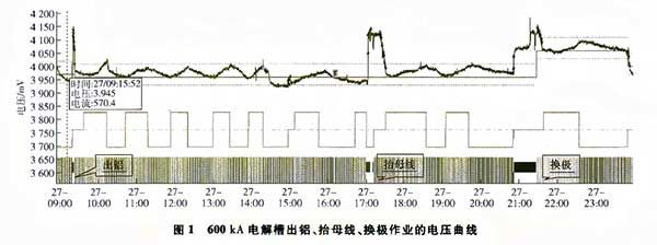 電解槽出鋁?換極?抬母線作業(yè)的電壓曲線