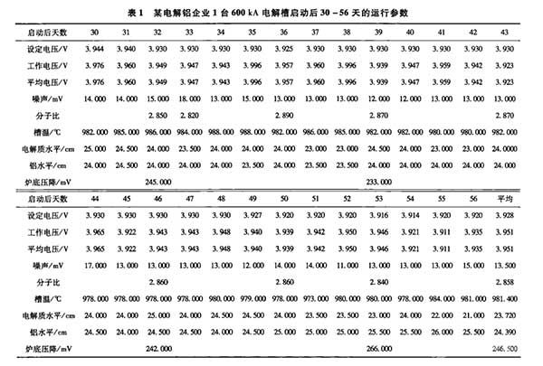 某 電解鋁企業(yè)1臺(tái)600ka電解槽啟動(dòng)后30-56天的運(yùn)行參數(shù)