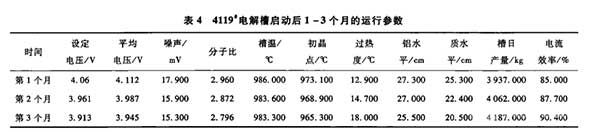 4119#電解槽啟動(dòng)后1-3個(gè)月的運(yùn)行參數(shù)