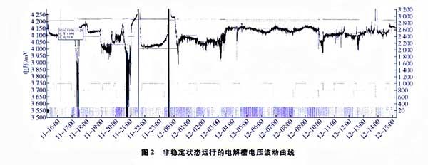 非穩(wěn)定狀態(tài)運(yùn)動(dòng)的電解槽電壓波動(dòng)曲線