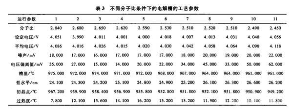 不同分子比條件下的電解槽的工藝參數(shù)