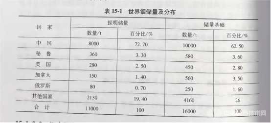 冶金百科 | 銦冶金 - 資源狀況與金屬產(chǎn)量