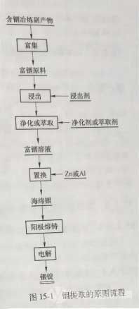 冶金百科 | 銦冶金主要方法 - 銦的富集與提取