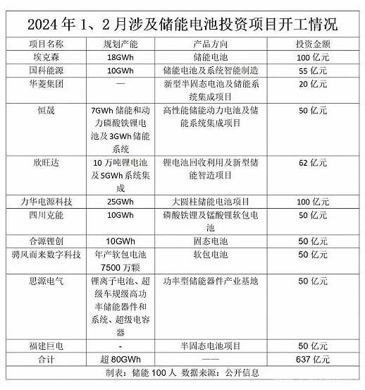 2024年1、2月涉及儲能電池投資項(xiàng)目開工情況