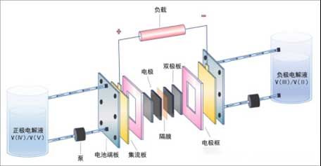 液流電池