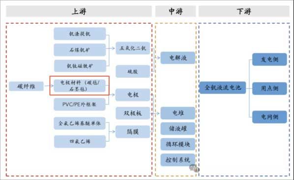 液流電池產(chǎn)業(yè)鏈