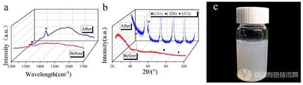 (a)在使用MoC前后納米金剛石的拉曼圖譜;(b)在使用MoC前后納米金剛石的XRD圖譜;(c)納米金剛石分散液