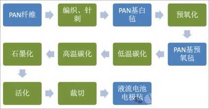 液流電池制備工藝