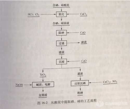 冶金百科 | 硒碲冶金主要方法 - 從其他原料中提取硒碲