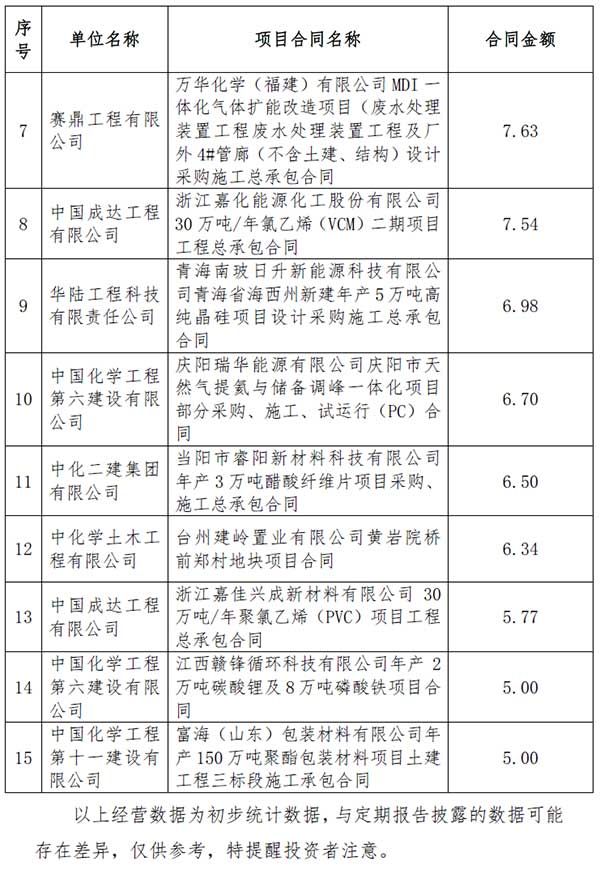 中國化學1-2月簽約超900億