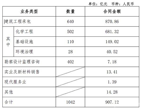 開門紅！中國化學(xué)1-2月簽約超900億