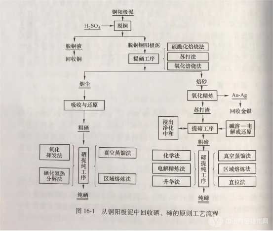 冶金百科 | 硒碲冶金主要方法 - 從銅陽(yáng)極泥提取硒碲