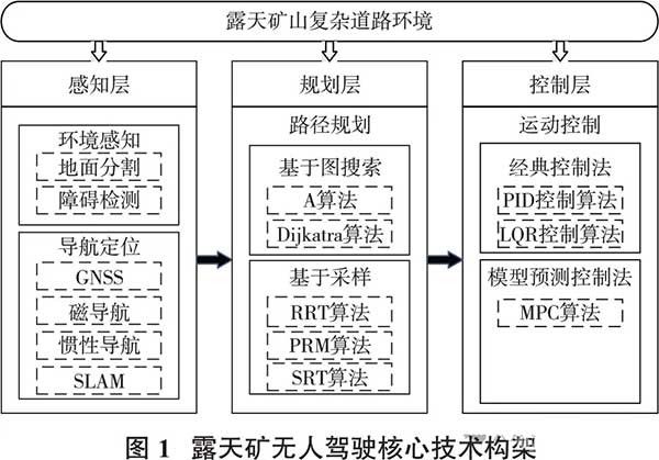 研究與分析 | 國(guó)內(nèi)外露天礦山無(wú)人駕駛研究現(xiàn)狀