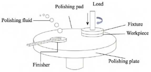 化學(xué)機械拋光工作原理圖