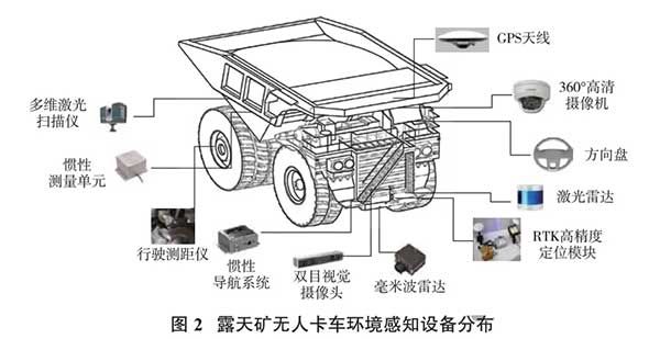 露天礦無(wú)人卡車(chē)環(huán)境感知設(shè)備分布