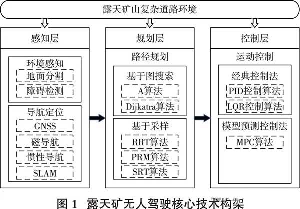 露天礦無(wú)人駕駛核心技術(shù)構(gòu)架