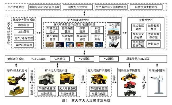 露天礦無人運輸作業(yè)系統(tǒng)