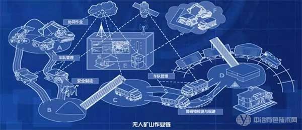 無人礦山作業(yè)鏈