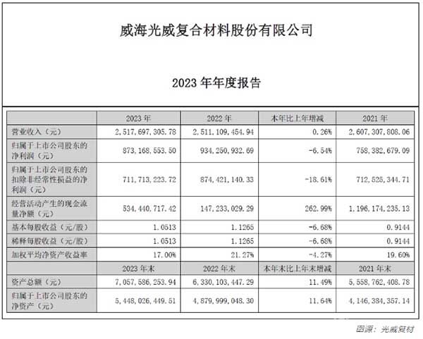 光威復(fù)材2023年年度報(bào)告