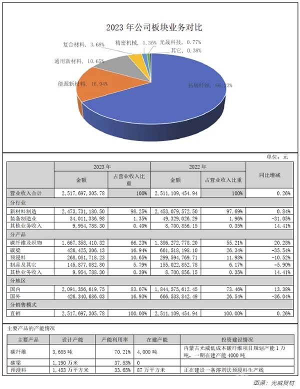 光威復(fù)材2023公司板塊業(yè)務(wù)對(duì)比