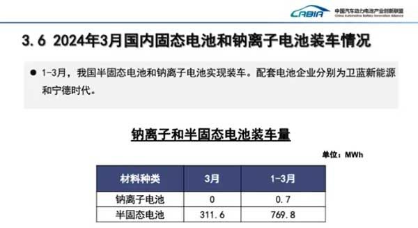 2024年3月國內(nèi)固態(tài)電池和鈉離子電池裝車情況