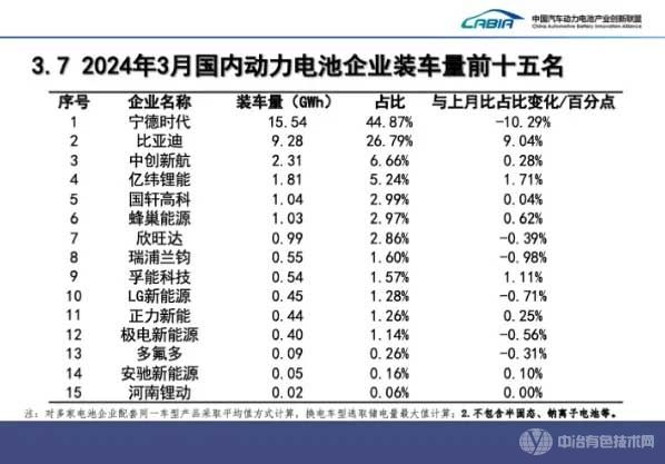 2024年3月國內(nèi)動(dòng)力電池企業(yè)裝車量前十五名