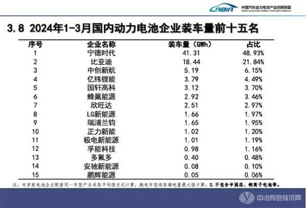 2024年1-3月國內(nèi)動(dòng)力電池企業(yè)裝車量前十五名