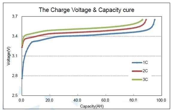 磷酸鐵鋰電池組電芯壓差變大的原因及解決方法