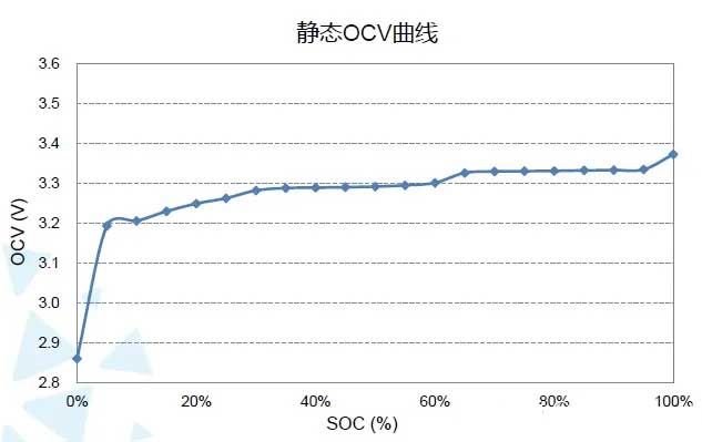 靜態(tài)ocv曲線