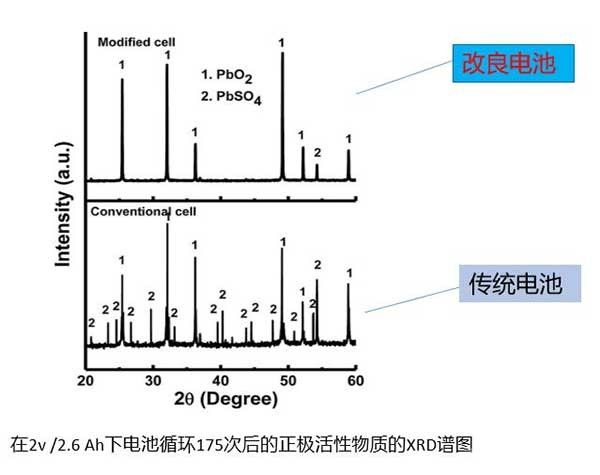 行業(yè)難題 | 延緩正極板柵腐蝕的方法