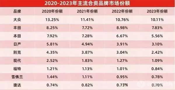 2020-2023年主流合資品牌市場份額