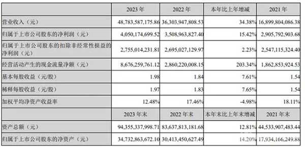 億緯鋰能：2023年實(shí)現(xiàn)總營(yíng)收飆升，同比增長(zhǎng)34.38%