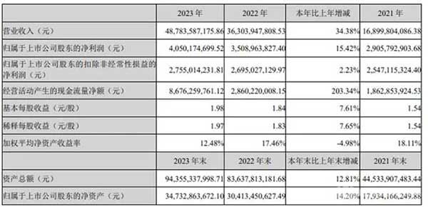 億緯鋰能：2023年實現(xiàn)總營收飆升，同比增長34.38%