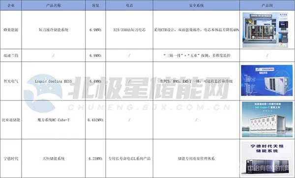容量超過(guò)6MWh，儲(chǔ)能行業(yè)邁向大容量時(shí)代！